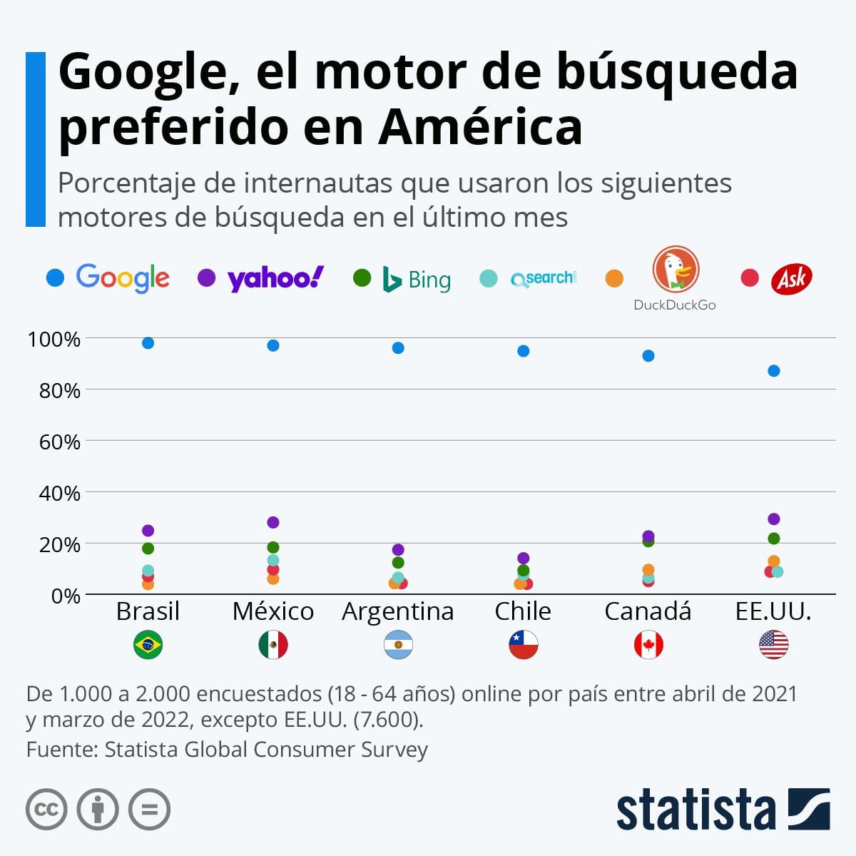 Infografía: Google, el motor de búsqueda preferido de los latinoamericanos | Statista