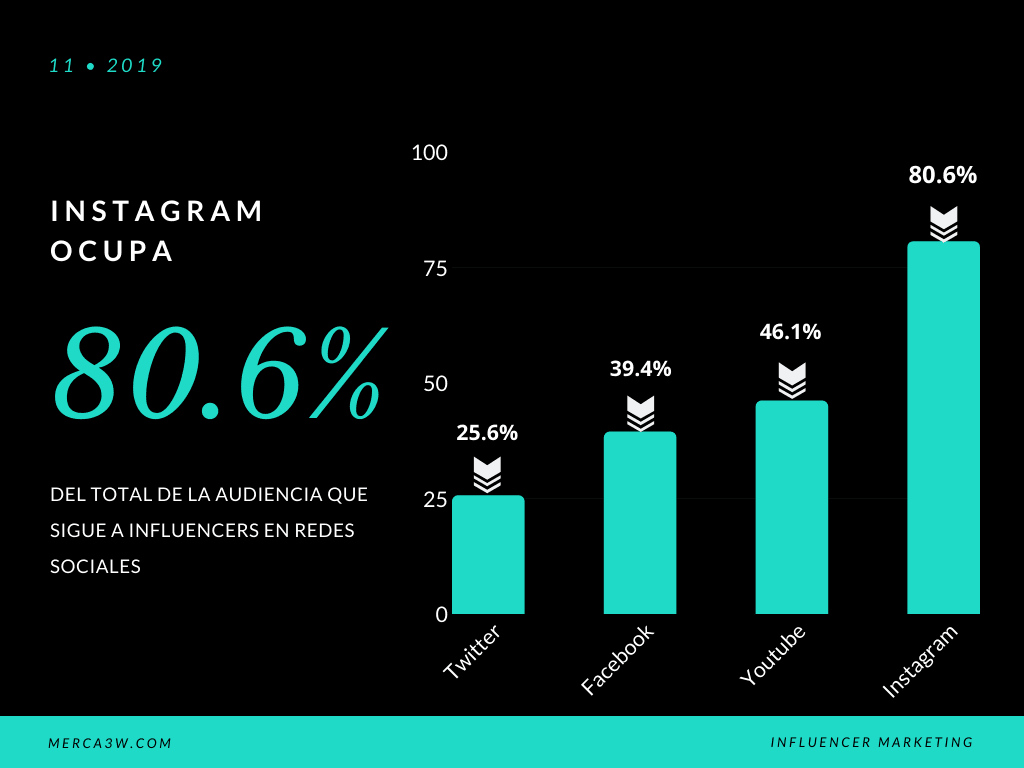 INSTAGRAM OCUPA 80 por ciento en las redes que más usan para seguir a influencers