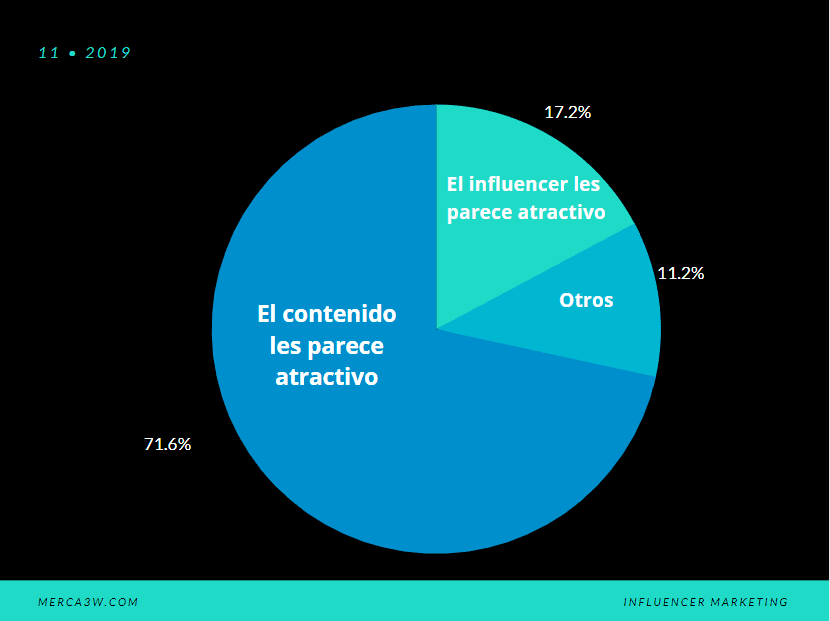 instagram pocentaje, publico seguidores