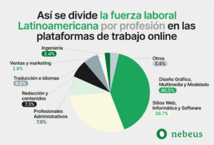 fuerza laboral latinoamericana por profesión online