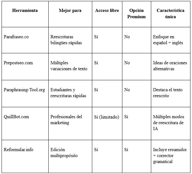 Tabla comparativa